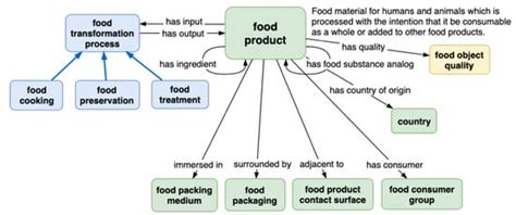 food composition database.